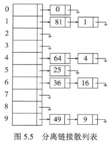 分离链表法