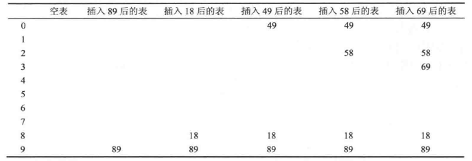 平方探测法