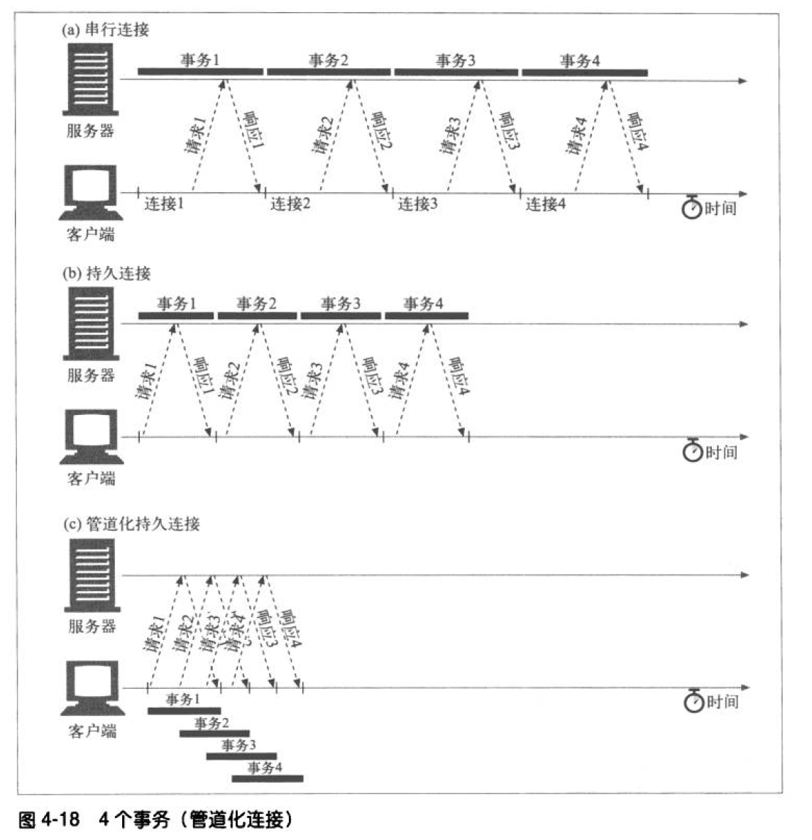 管道化连接