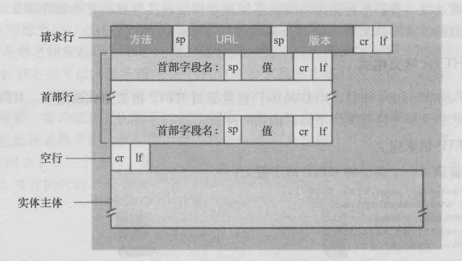 请求报文格式