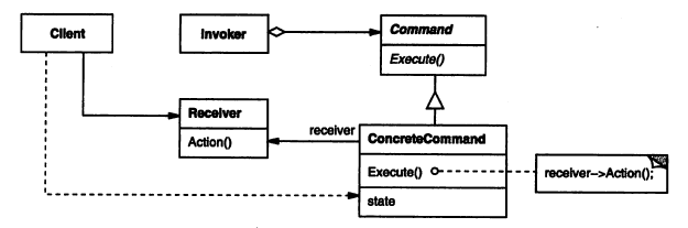 命令模式结构