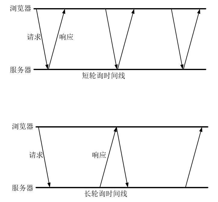 长短轮询时间线