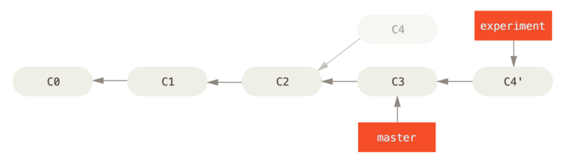 Rebasing the change introduced in C4 onto C3