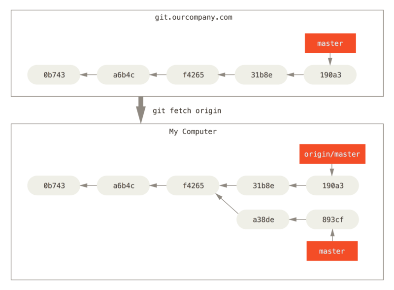 git fetch updates your remote-tracking branches