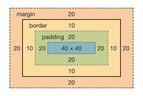 理解盒模型