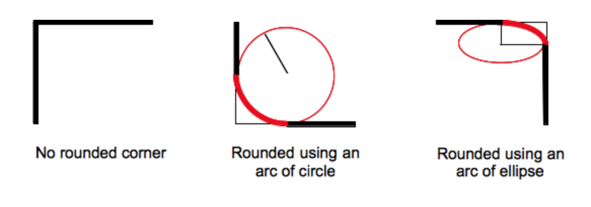 border-radius