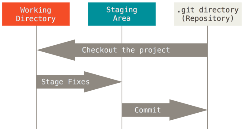 main sections of Git